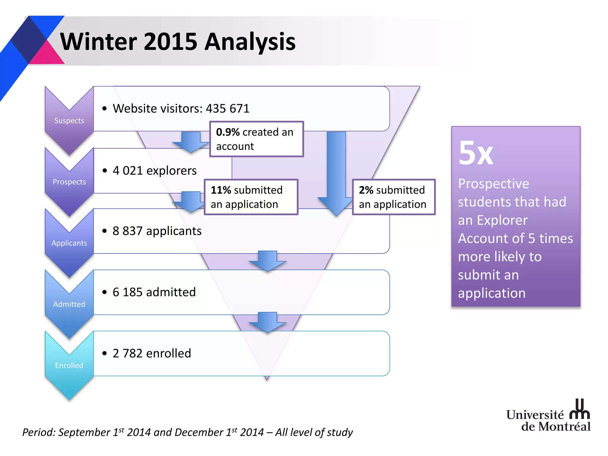 Winter 2015 Analysis
Suspects
• Website visitors: 435 671
Prospects
• 4 021 explorers
Applicants
• 8 837 applicants
Admitted
• 6 185 admitted
Enrolled
• 2 782 enrolled
Period: September 1st 2014 and December 1st 2014 – All level of study
2% submitted
an application
11% submitted
an application
5x
Prospective
students that had
an Explorer
Account of 5 times
more likely to
submit an
application
0.9% created an
account