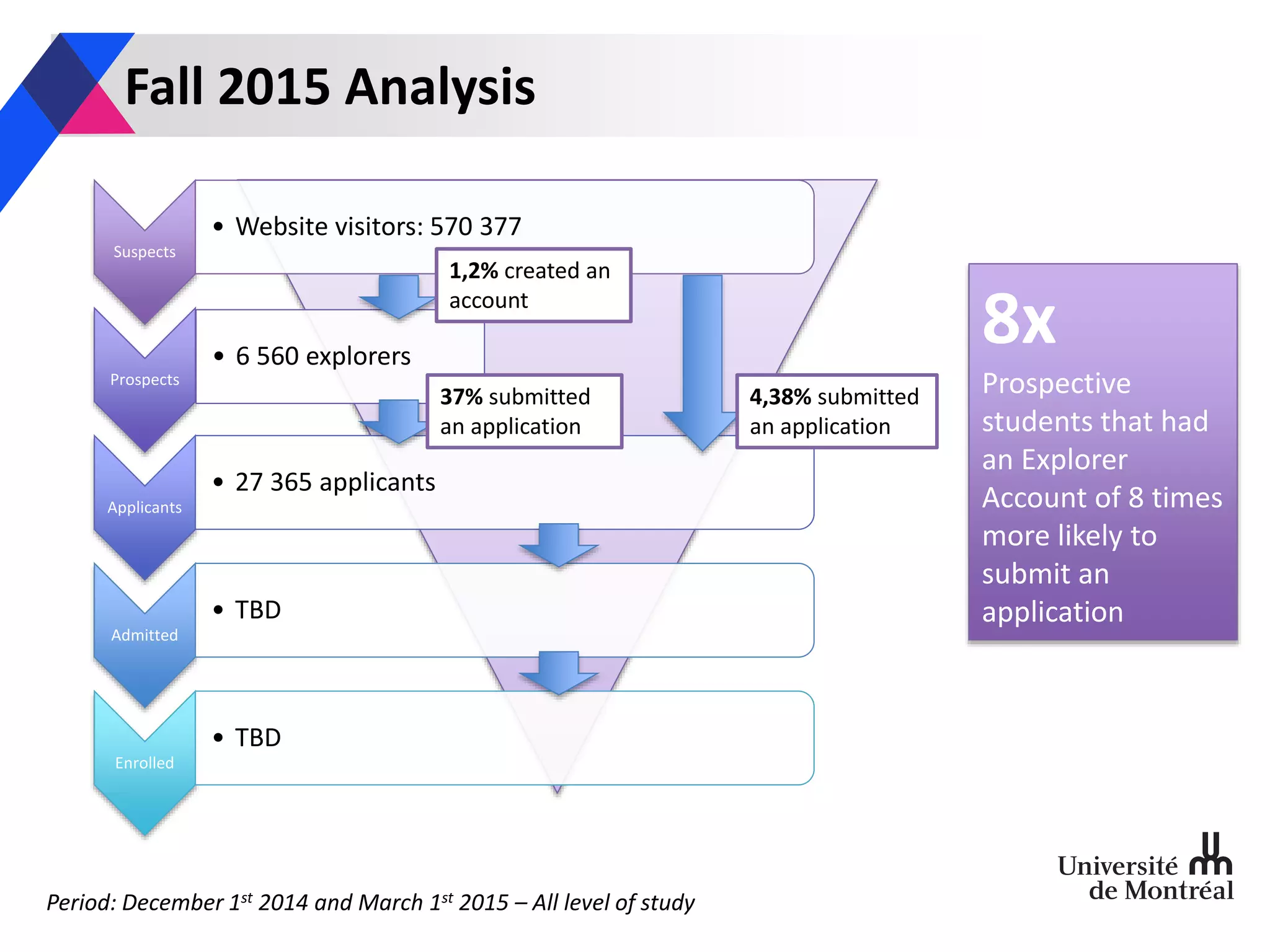 Fall 2015 Analysis
Suspects
• Website visitors: 570 377
Prospects
• 6 560 explorers
Applicants
• 27 365 applicants
Admitted
• TBD
Enrolled
• TBD
Period: December 1st 2014 and March 1st 2015 – All level of study
4,38% submitted
an application
37% submitted
an application
8x
Prospective
students that had
an Explorer
Account of 8 times
more likely to
submit an
application
1,2% created an
account