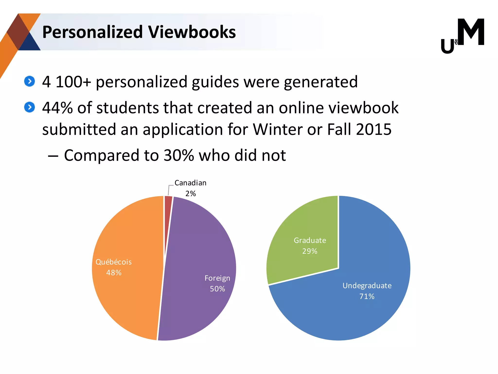 Undegraduate
71%
Graduate
29%
4 100+ personalized guides were generated
44% of students that created an online viewbook
submitted an application for Winter or Fall 2015
– Compared to 30% who did not
Personalized Viewbooks
Canadian
2%
Foreign
50%
Québécois
48%