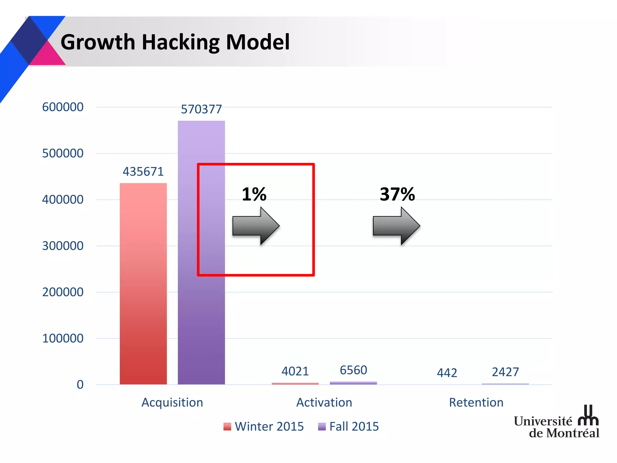 Growth Hacking Model
435671
4021 442
570377
6560 2427
0
100000
200000
300000
400000
500000
600000
Acquisition Activation Retention
Winter 2015 Fall 2015
37%1%