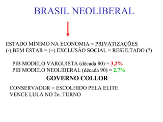BRASIL NEOLIBERAL
ESTADO MÍNIMO NA ECONOMIA = PRIVATIZAÇÕES
(-) BEM ESTAR = (+) EXCLUSÃO SOCIAL = RESULTADO (?)
PIB MODELO VARGUISTA (década 80) = 3,2%
PIB MODELO NEOLIBERAL (década 90) = 2,7%

GOVERNO COLLOR
CONSERVADOR = ESCOLHIDO PELA ELITE
VENCE LULA NO 2o. TURNO

 