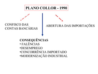 PLANO COLLOR - 1990

CONFISCO DAS
CONTAS BANCÁRIAS

ABERTURA DAS IMPORTAÇÕES

CONSEQUÊNCIAS
• FALÊNCIAS
•DESEMPREGO
•CONCORRÊNCIA IMPORTADO
•MODERNIZAÇÃO INDUSTRIAL

 