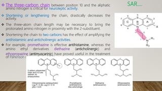  The three-carbon chain between position 10 and the aliphatic
amino nitrogen is critical for neuroleptic activity.
 Shortening or lengthening the chain, drastically decreases the
activity.
 The three-atom chain length may be necessary to bring the
protonated amino nitrogen in proximity with the 2-substituent.
 Shortening the chain to two carbons has the effect of amplifying the
antihistaminic and anticholinergic activities.
 For example, promethazine is effective antihistamine, whereas the
amino ethyl derivatives diethazine (anticholinergic) and
ethopropazine (antimuscarinic) have proved useful in the treatment
of Parkinson disease (lack of DA).
SAR….
 