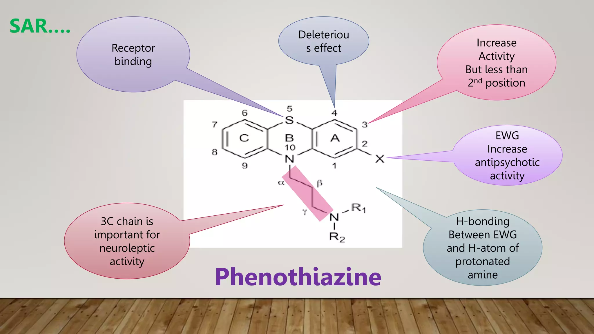 Deleteriou
s effect Increase
Activity
But less than
2nd position
Receptor
binding
3C chain is
important for
neuroleptic
activity
H-bonding
Between EWG
and H-atom of
protonated
amine
Phenothiazine
EWG
Increase
antipsychotic
activity
SAR….
 
