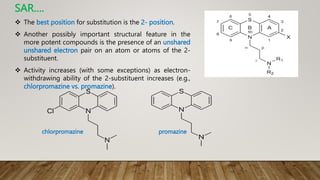 SAR….
 The best position for substitution is the 2- position.
 Another possibly important structural feature in the
more potent compounds is the presence of an unshared
unshared electron pair on an atom or atoms of the 2-
substituent.
 Activity increases (with some exceptions) as electron-
withdrawing ability of the 2-substituent increases (e.g.,
chlorpromazine vs. promazine).
chlorpromazine promazine
 