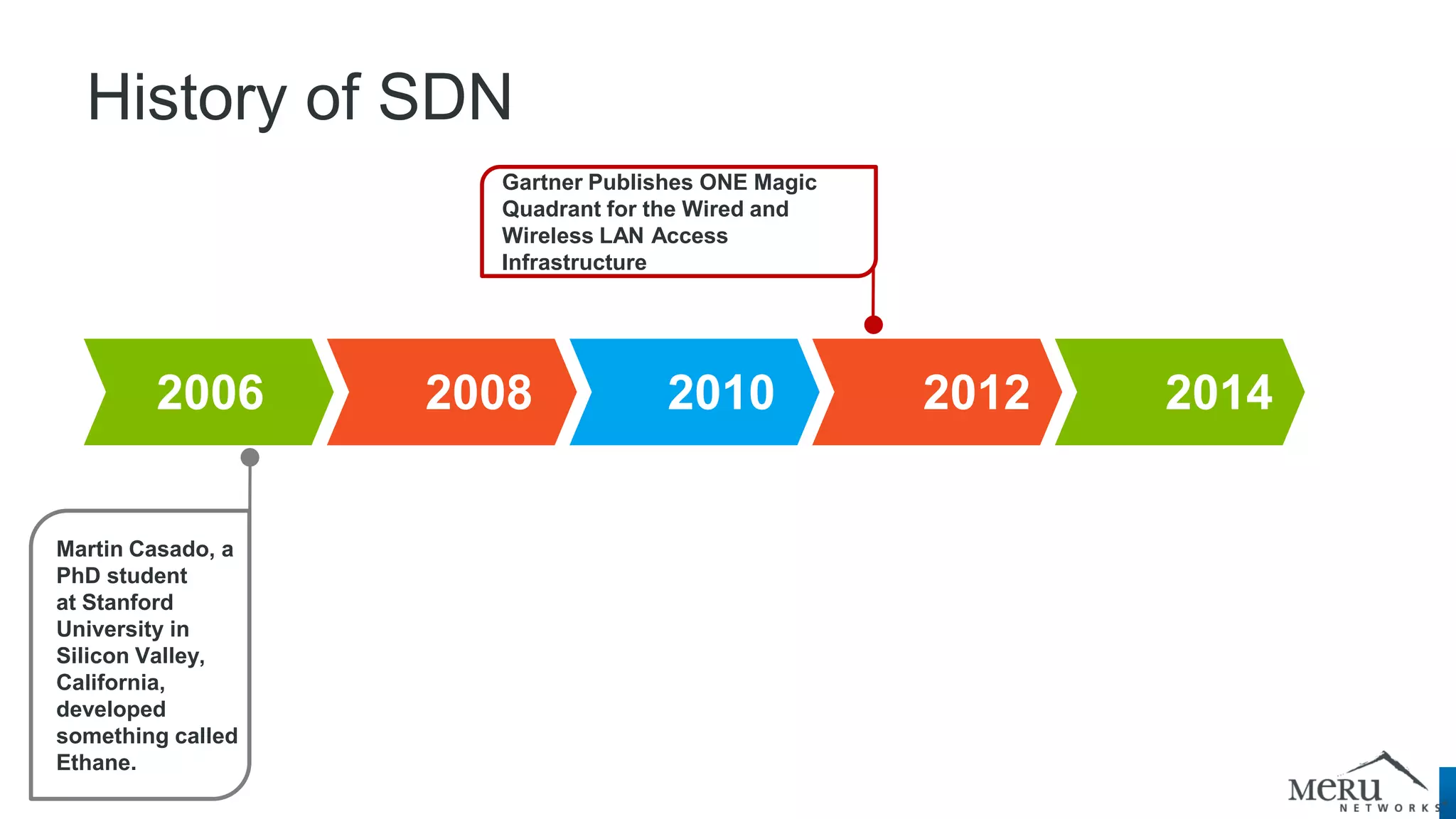 2006 2008 2010 2012 2014 
Martin Casado, a PhD student at Stanford University in Silicon Valley, California, developed something called Ethane. 
Gartner Publishes ONE Magic Quadrant for the Wired and Wireless LAN Access Infrastructure 
History of SDN  