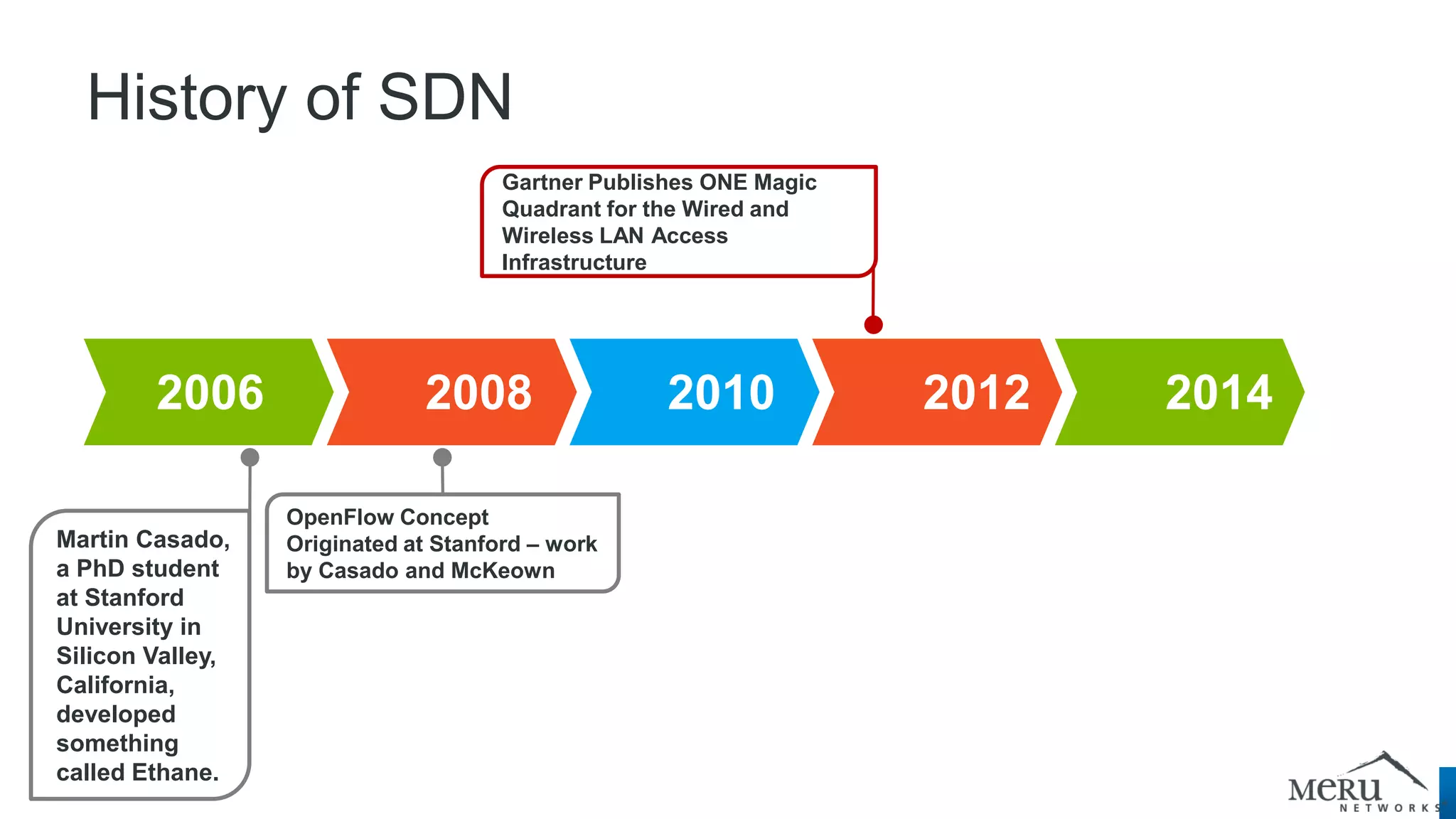 2006 2008 2010 2012 2014 
OpenFlow Concept Originated at Stanford – work by Casado and McKeown 
Gartner Publishes ONE Magic Quadrant for the Wired and Wireless LAN Access Infrastructure 
History of SDN 
Martin Casado, a PhD student at Stanford University in Silicon Valley, California, developed something called Ethane.  