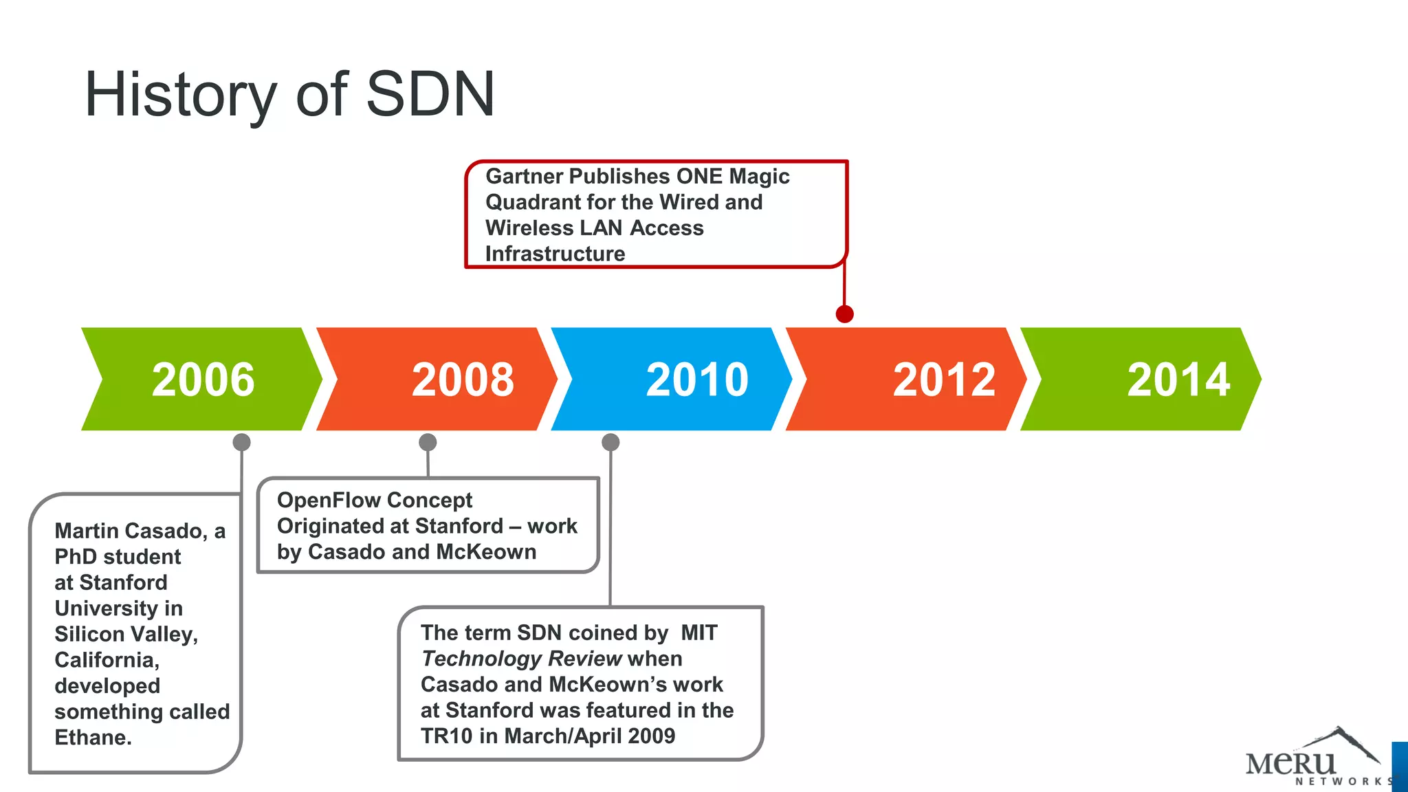 2006 2008 2010 2012 2014 
OpenFlow Concept Originated at Stanford – work by Casado and McKeown 
The term SDN coined by MIT Technology Review when Casado and McKeown’s work at Stanford was featured in the TR10 in March/April 2009 
Gartner Publishes ONE Magic Quadrant for the Wired and Wireless LAN Access Infrastructure 
History of SDN 
Martin Casado, a PhD student at Stanford University in Silicon Valley, California, developed something called Ethane.  