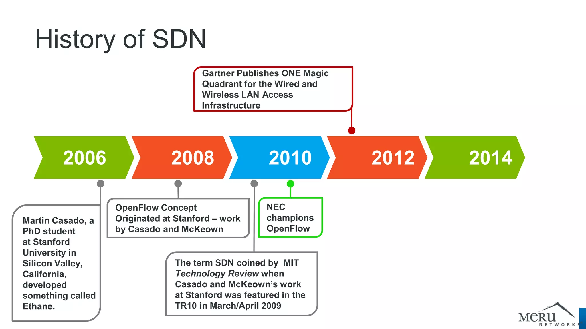 2006 2008 2010 2012 2014 
Gartner Publishes ONE Magic Quadrant for the Wired and Wireless LAN Access Infrastructure 
OpenFlow Concept Originated at Stanford – work by Casado and McKeown 
The term SDN coined by MIT Technology Review when Casado and McKeown’s work at Stanford was featured in the TR10 in March/April 2009 
History of SDN 
NEC champions OpenFlow 
Martin Casado, a PhD student at Stanford University in Silicon Valley, California, developed something called Ethane.  