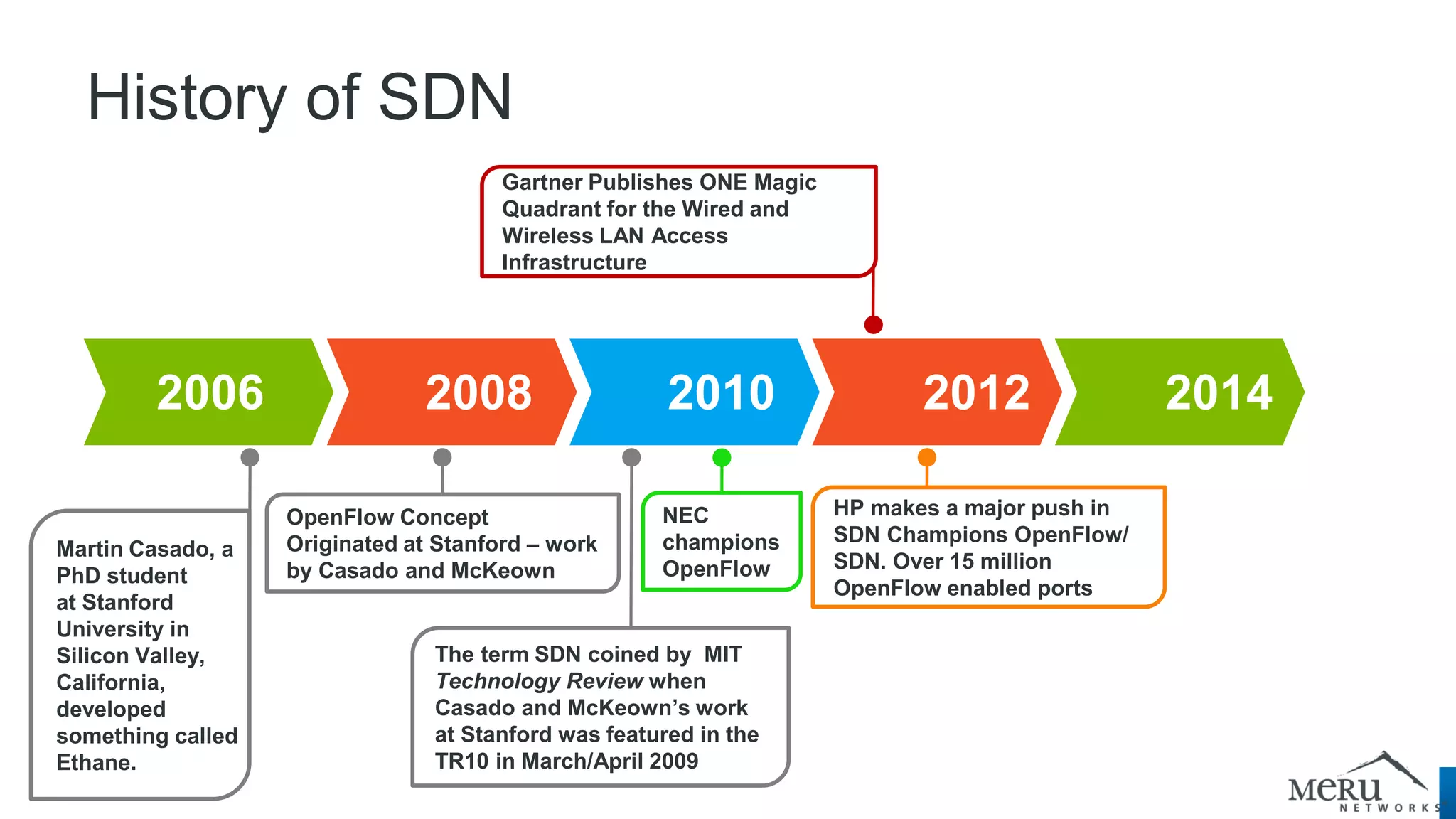 2006 2008 2010 2012 2014 
Gartner Publishes ONE Magic Quadrant for the Wired and Wireless LAN Access Infrastructure 
OpenFlow Concept Originated at Stanford – work by Casado and McKeown 
The term SDN coined by MIT Technology Review when Casado and McKeown’s work at Stanford was featured in the TR10 in March/April 2009 
HP makes a major push in SDN Champions OpenFlow/ SDN. Over 15 million OpenFlow enabled ports 
History of SDN 
NEC champions OpenFlow 
Martin Casado, a PhD student at Stanford University in Silicon Valley, California, developed something called Ethane.  
