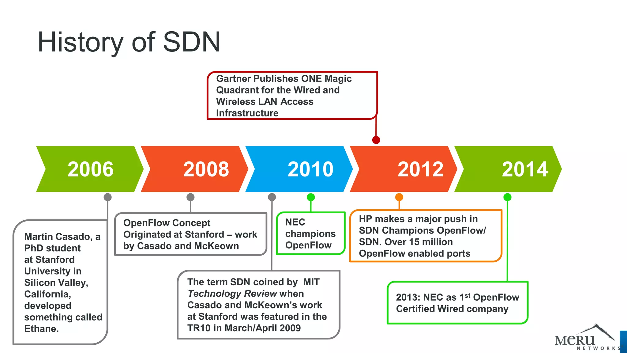 2006 2008 2010 2012 2014 
Gartner Publishes ONE Magic Quadrant for the Wired and Wireless LAN Access Infrastructure 
OpenFlow Concept Originated at Stanford – work by Casado and McKeown 
The term SDN coined by MIT Technology Review when Casado and McKeown’s work at Stanford was featured in the TR10 in March/April 2009 
HP makes a major push in SDN Champions OpenFlow/ SDN. Over 15 million OpenFlow enabled ports 
2013: NEC as 1st OpenFlow Certified Wired company 
History of SDN 
NEC champions OpenFlow 
Martin Casado, a PhD student at Stanford University in Silicon Valley, California, developed something called Ethane.  