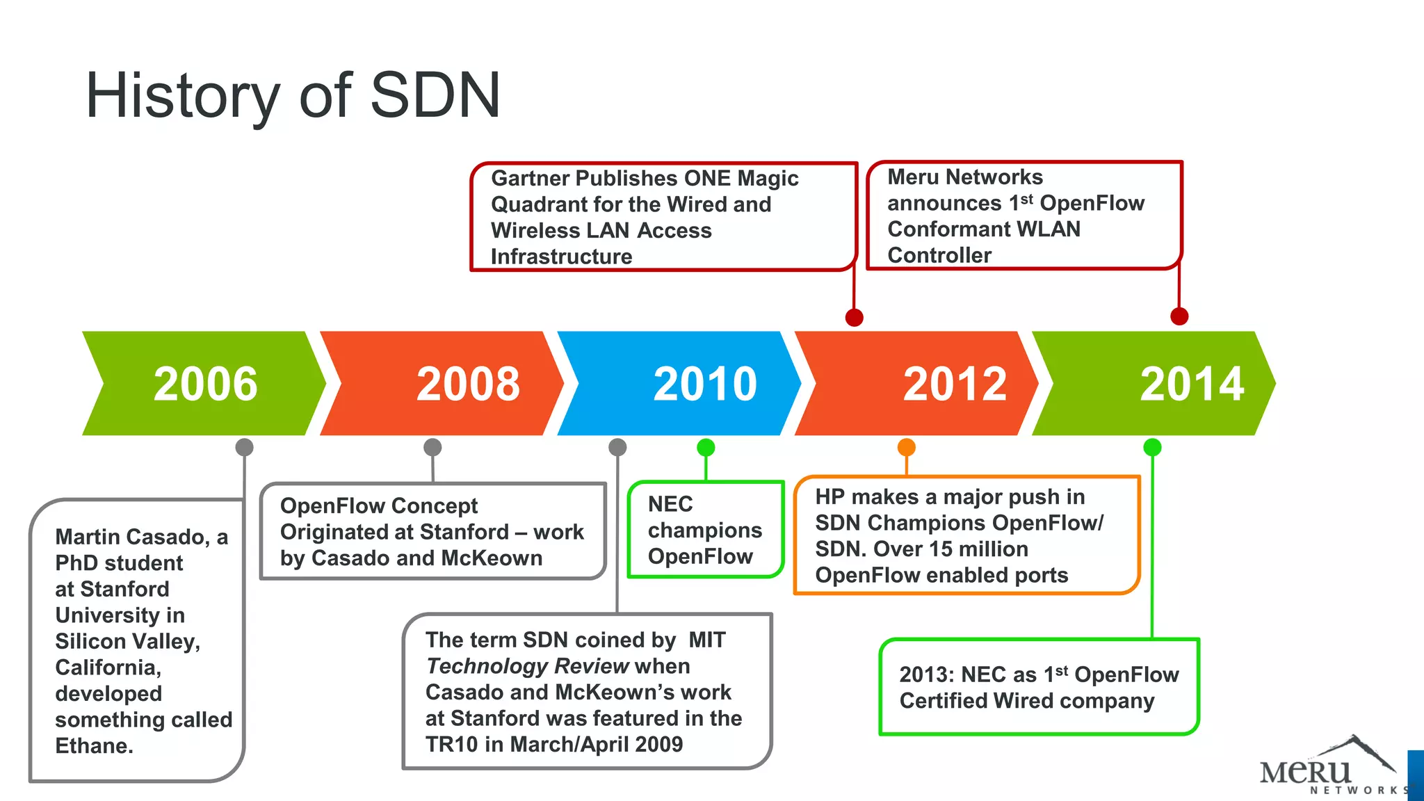 2006 2008 2010 2012 2014 
Gartner Publishes ONE Magic Quadrant for the Wired and Wireless LAN Access Infrastructure 
OpenFlow Concept Originated at Stanford – work by Casado and McKeown 
The term SDN coined by MIT Technology Review when Casado and McKeown’s work at Stanford was featured in the TR10 in March/April 2009 
HP makes a major push in SDN Champions OpenFlow/ SDN. Over 15 million OpenFlow enabled ports 
2013: NEC as 1st OpenFlow Certified Wired company 
Meru Networks announces 1st OpenFlow Conformant WLAN Controller 
History of SDN 
NEC champions OpenFlow 
Martin Casado, a PhD student at Stanford University in Silicon Valley, California, developed something called Ethane.  
