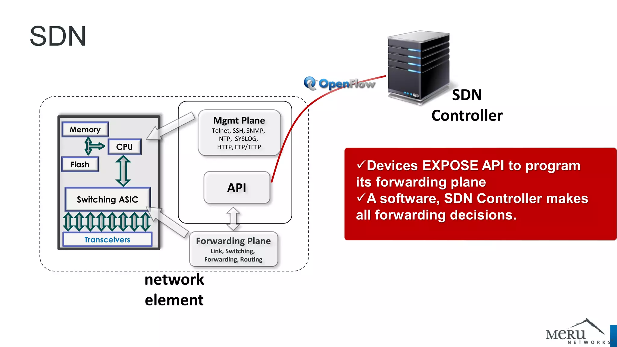 network element 
SDN Controller 
API 
SDN 
Devices EXPOSE API to program its forwarding plane 
A software, SDN Controller makes all forwarding decisions. 
SDN 
Controller 
Mgmt Plane 
Telnet, SSH, SNMP, NTP, SYSLOG, HTTP, FTP/TFTP 
Transceivers 
CPU 
Flash 
Memory 
Switching ASIC 
Forwarding Plane Link, Switching, Forwarding, Routing  