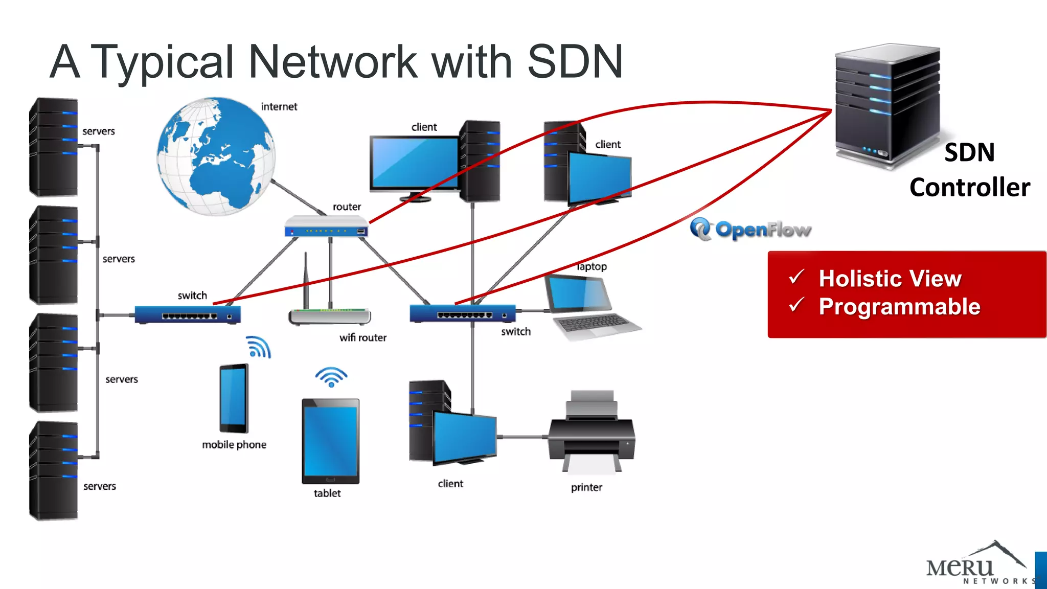 A Typical Network with SDN 
SDN Controller 
 Holistic View 
 Programmable  