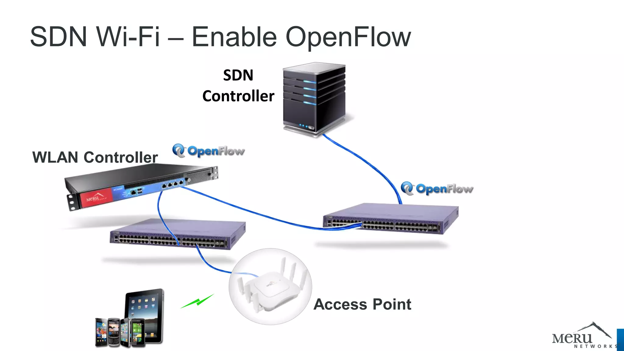 SDN Wi-Fi – Enable OpenFlow 
Access Point 
SDN Controller 
WLAN Controller  
