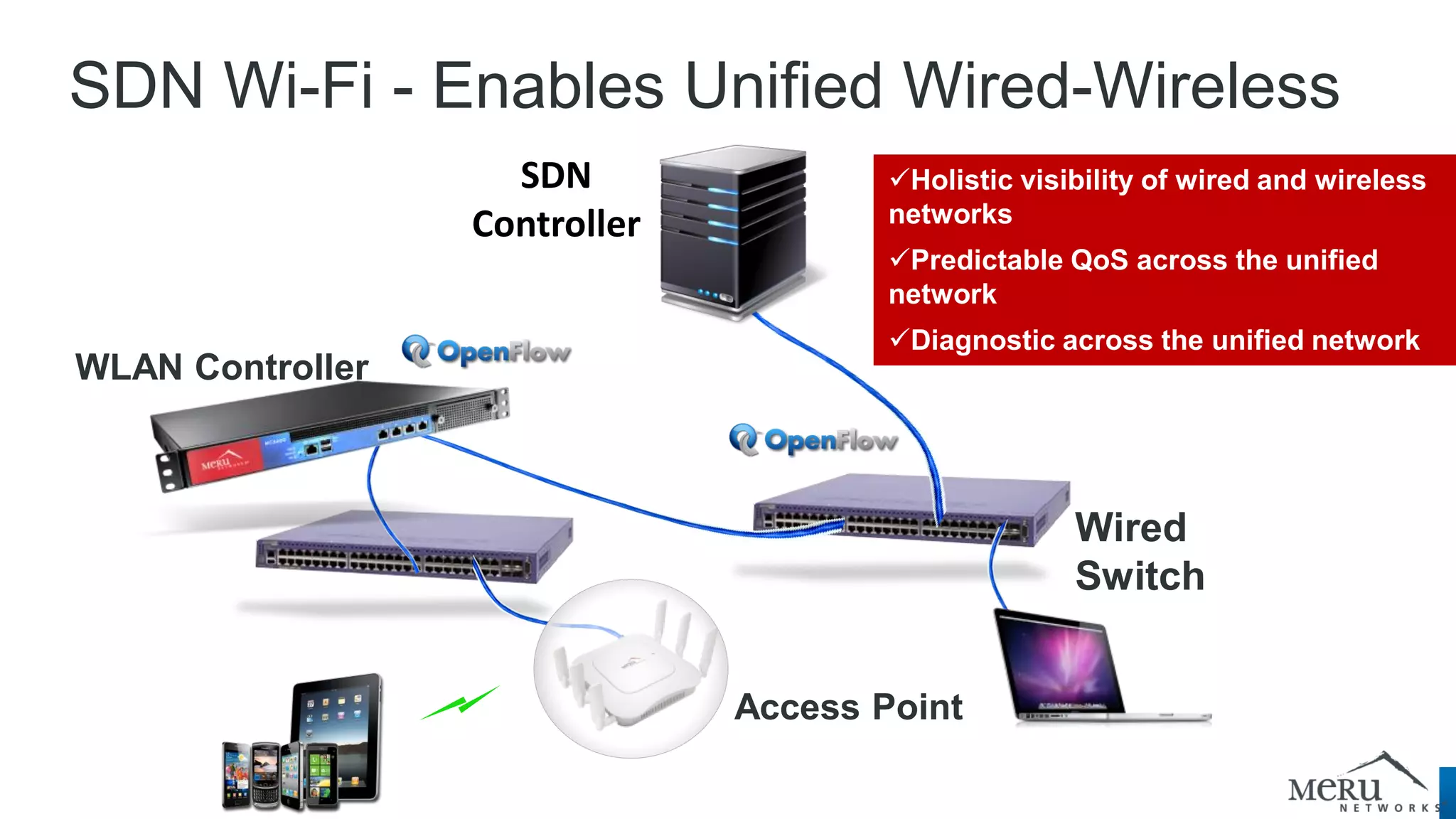 SDN Wi-Fi - Enables Unified Wired-Wireless 
SDN 
Controller 
WLAN Controller 
Access Point 
Wired Switch 
Holistic visibility of wired and wireless networks 
Predictable QoS across the unified network 
Diagnostic across the unified network  