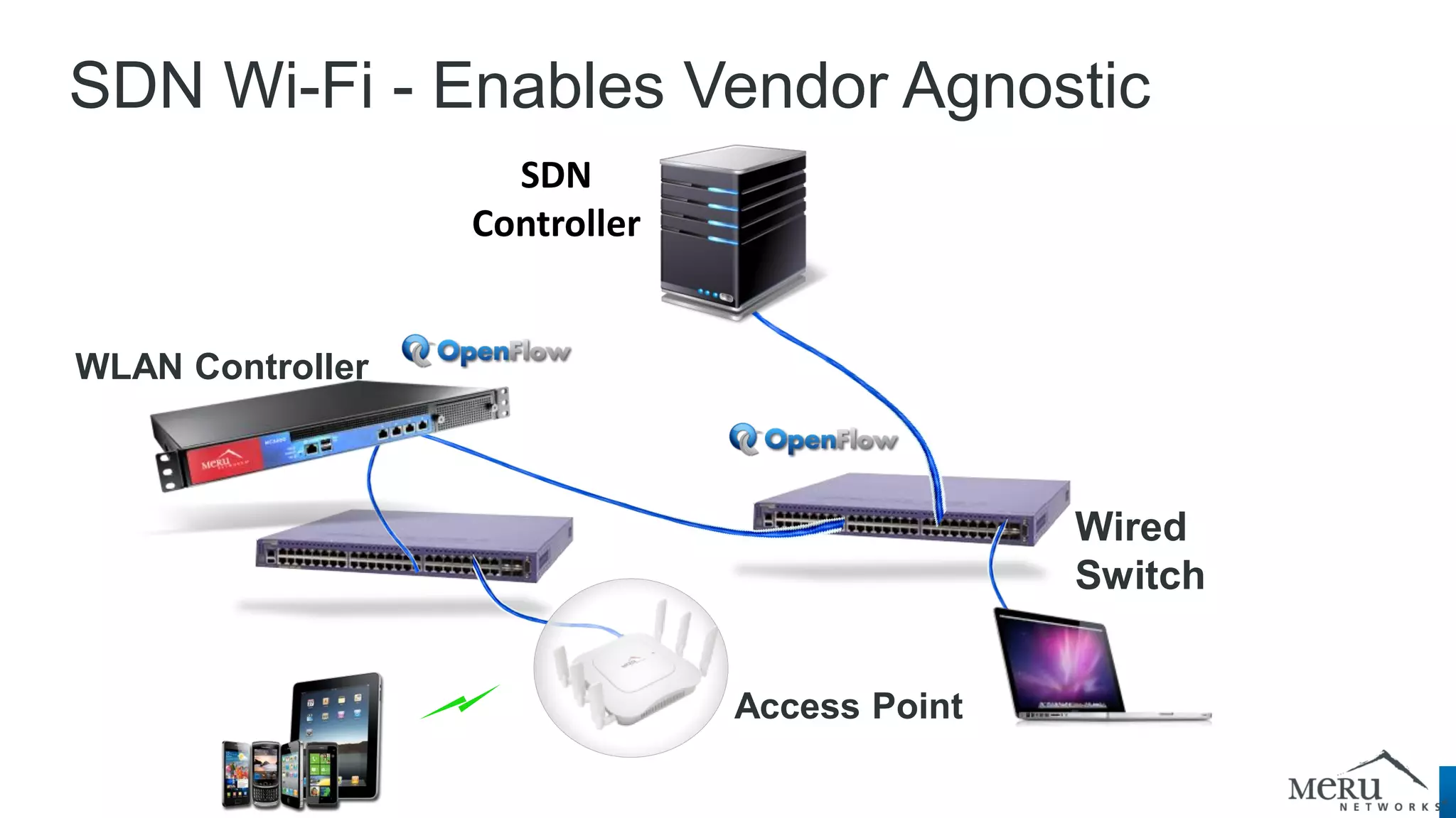 SDN Wi-Fi - Enables Vendor Agnostic 
SDN Controller 
WLAN Controller 
Access Point 
Wired Switch  