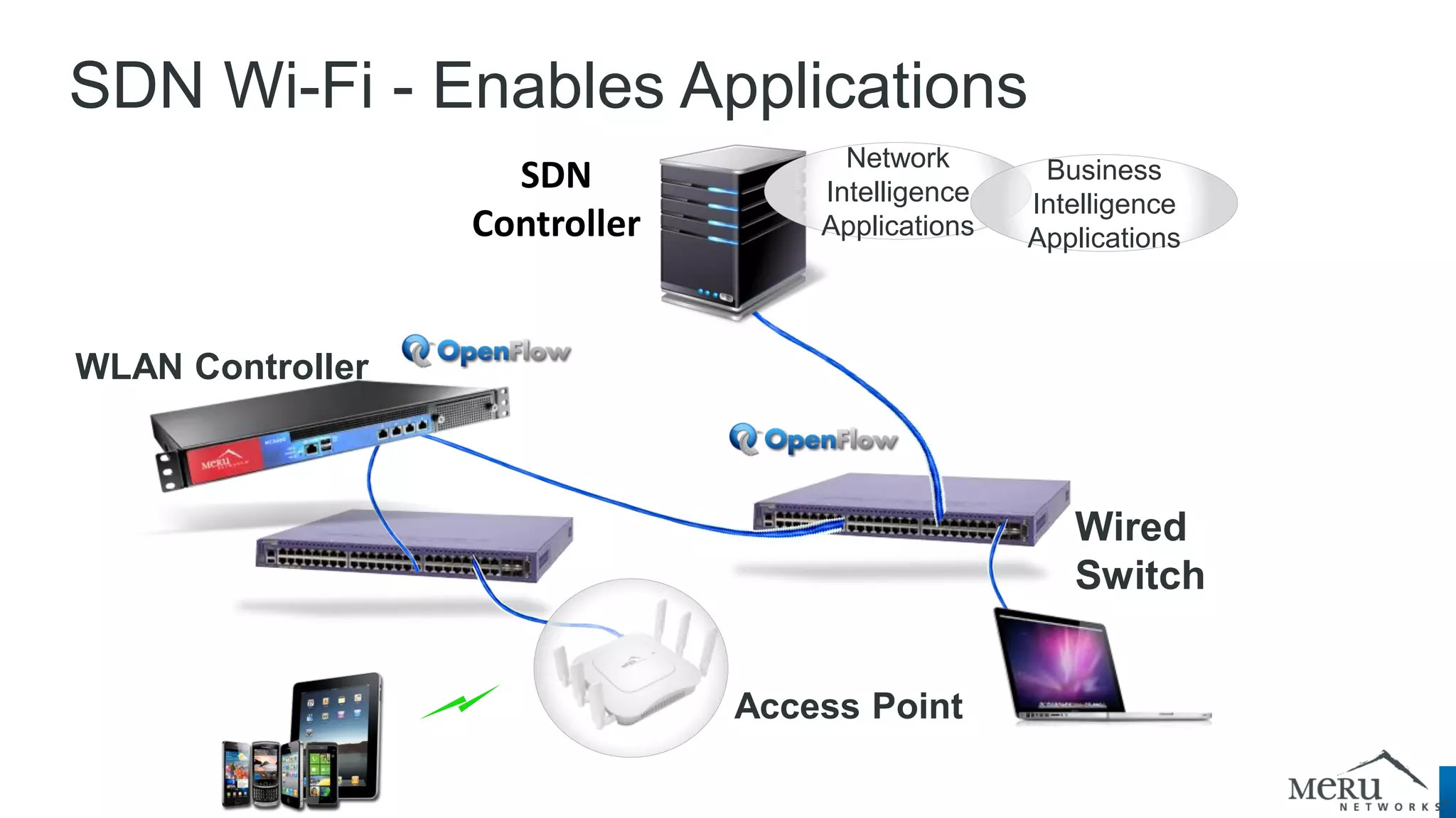 SDN Wi-Fi - Enables Applications 
WLAN Controller 
Access Point 
SDN Controller 
Wired Switch 
Network Intelligence Applications 
Business Intelligence Applications  