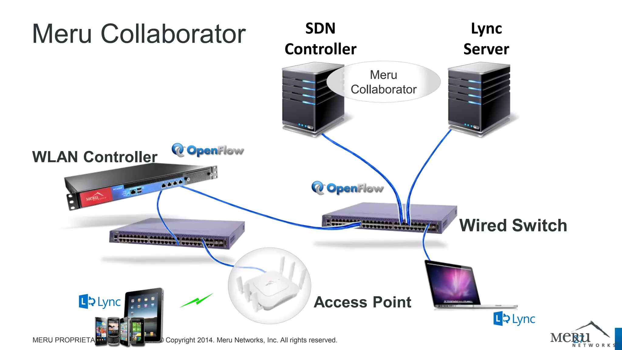 Meru Collaborator 
27 
MERU PROPRIETARY INFORMATION. © Copyright 2014. Meru Networks, Inc. All rights reserved. 
WLAN Controller 
Access Point 
SDN 
Controller 
Wired Switch 
Meru 
Collaborator 
Lync 
Server  