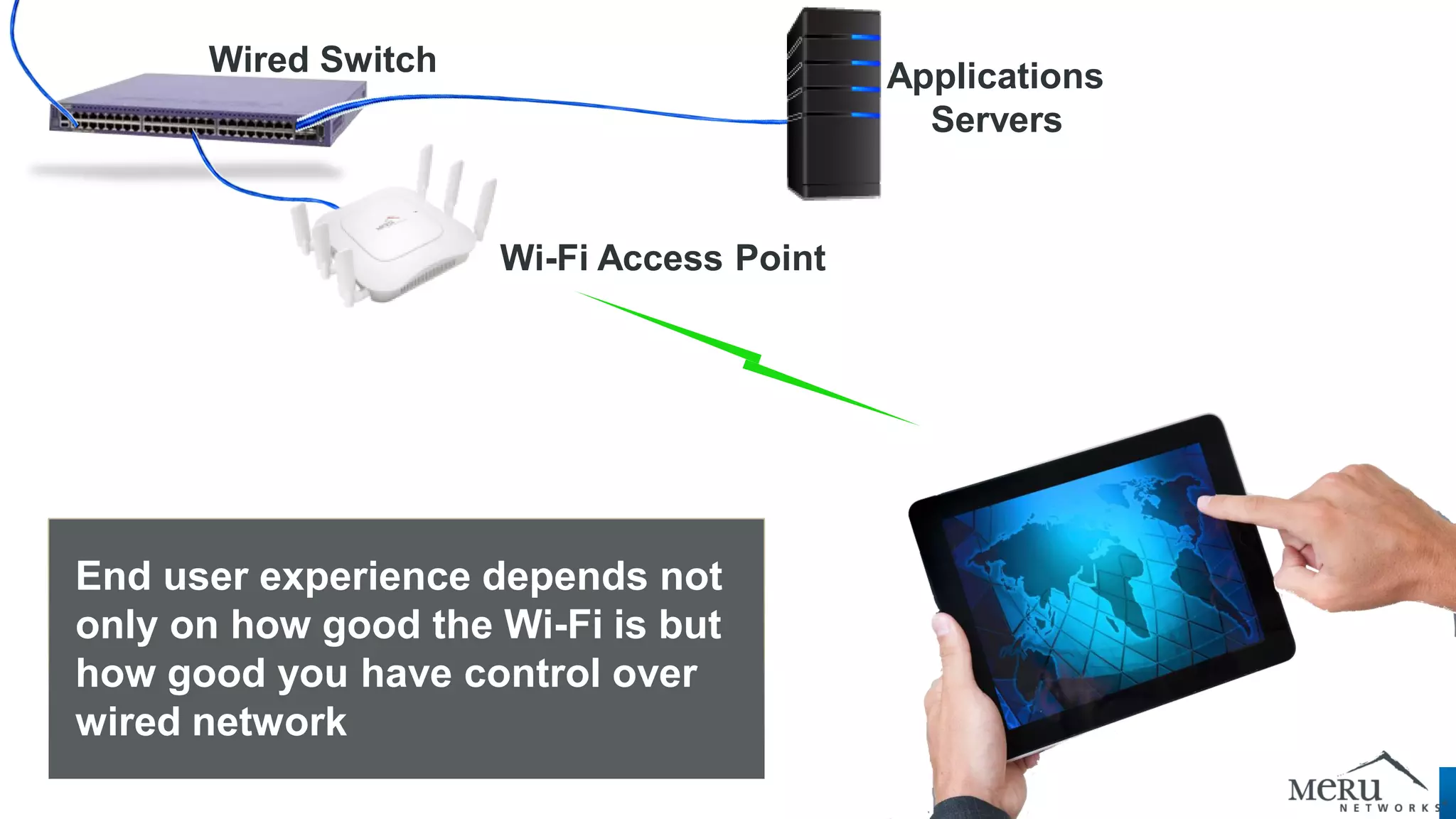 Wired Switch 
Wi-Fi Access Point 
End user experience depends not only on how good the Wi-Fi is but how good you have control over wired network 
Applications 
Servers  