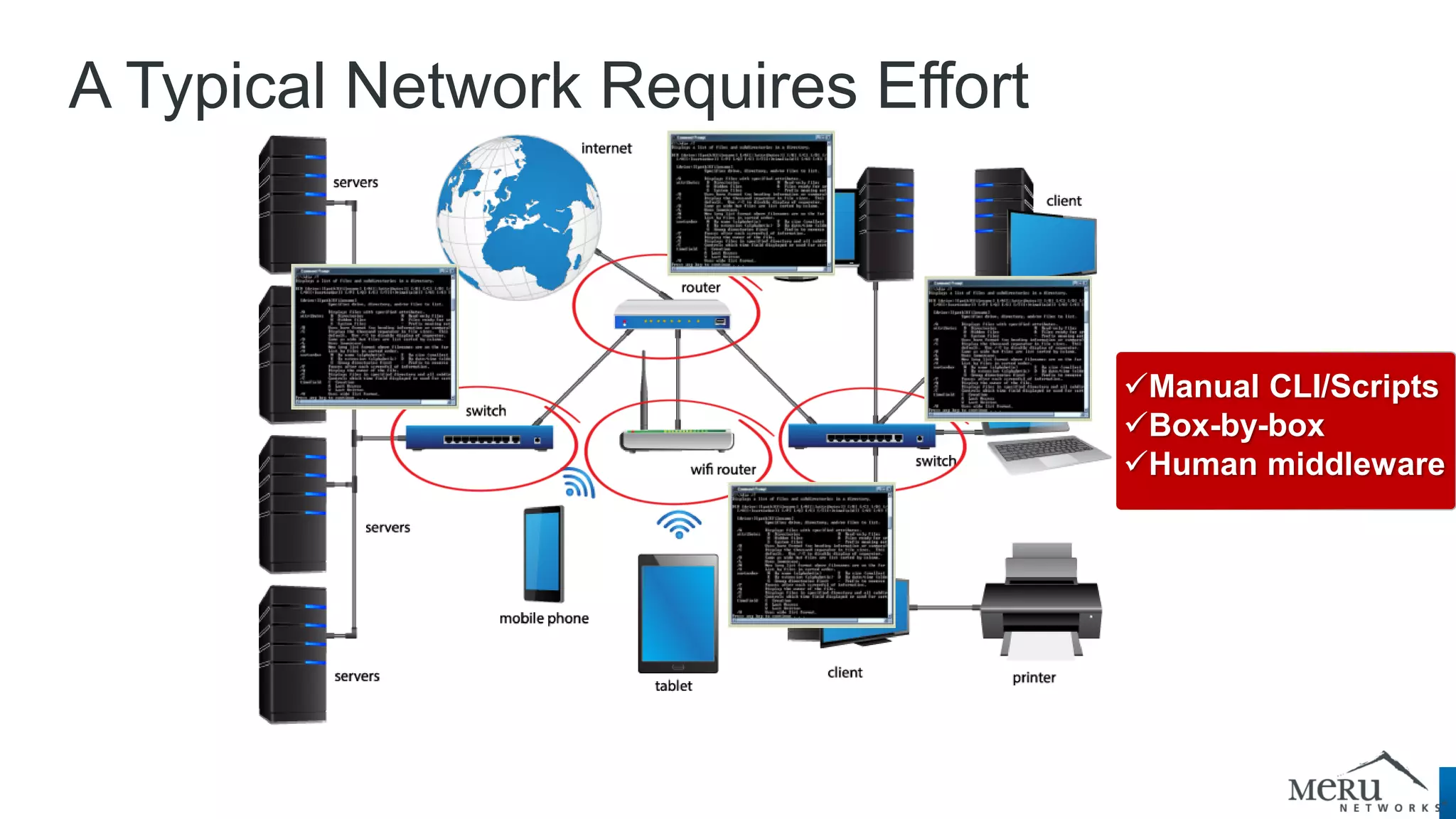 A Typical Network Requires Effort 
Manual CLI/Scripts 
Box-by-box 
Human middleware  