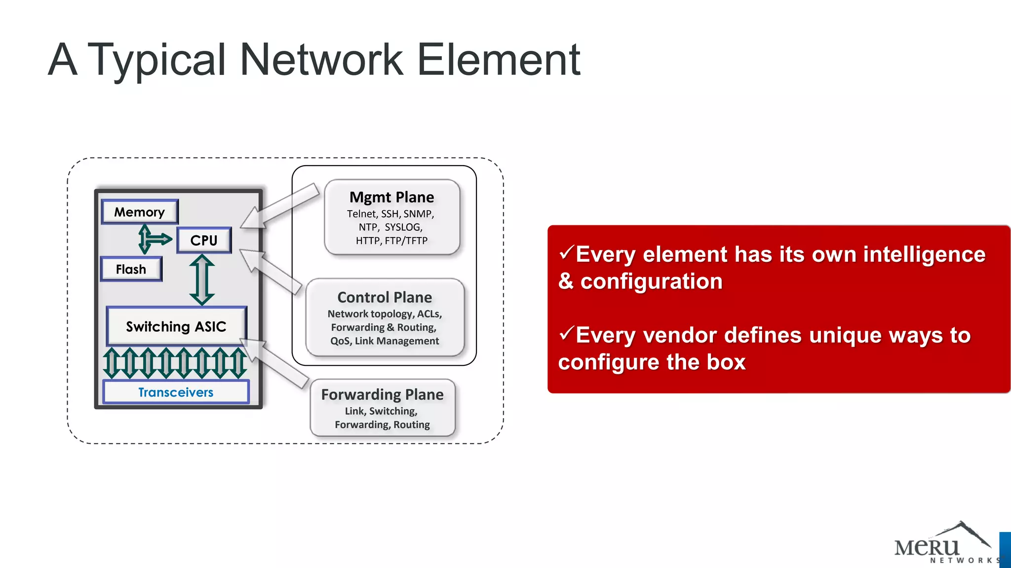 A Typical Network Element 
Every element has its own intelligence & configuration 
Every vendor defines unique ways to configure the box 
Mgmt Plane 
Telnet, SSH, SNMP, NTP, SYSLOG, HTTP, FTP/TFTP 
Control Plane 
Network topology, ACLs, Forwarding & Routing, QoS, Link Management 
Forwarding Plane 
Link, Switching, Forwarding, Routing 
Transceivers 
CPU 
Flash 
Memory 
Switching ASIC  