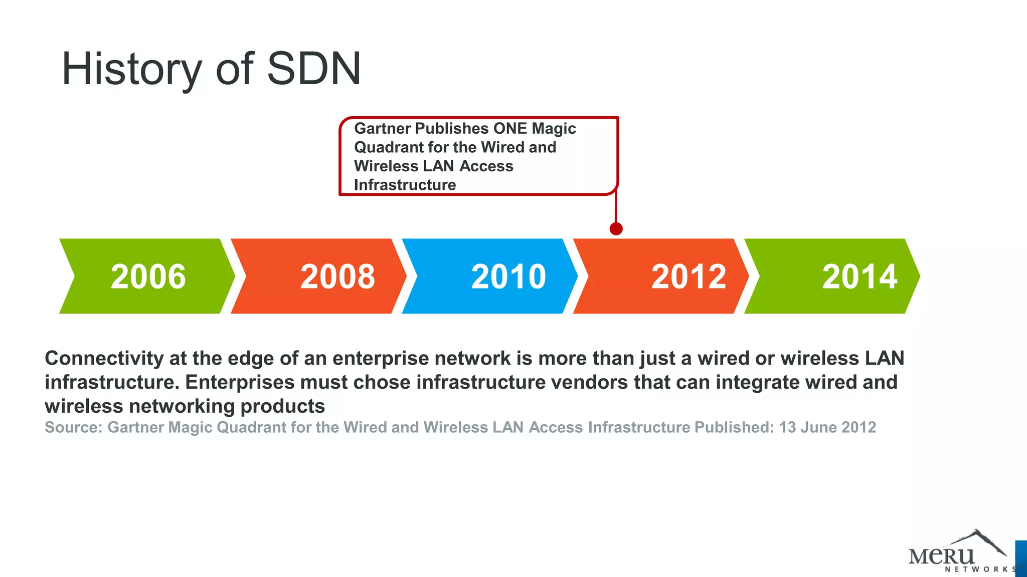 2006 2008 2010 2012 2014 
Connectivity at the edge of an enterprise network is more than just a wired or wireless LAN infrastructure. Enterprises must chose infrastructure vendors that can integrate wired and wireless networking products 
Source: Gartner Magic Quadrant for the Wired and Wireless LAN Access Infrastructure Published: 13 June 2012 
Gartner Publishes ONE Magic Quadrant for the Wired and Wireless LAN Access Infrastructure 
History of SDN  