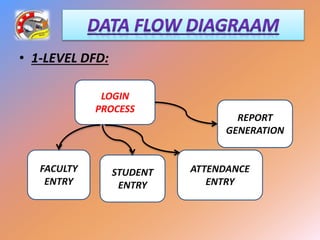 • 1-LEVEL DFD:
LOGIN
PROCESS
FACULTY
ENTRY
STUDENT
ENTRY
ATTENDANCE
ENTRY
REPORT
GENERATION
 
