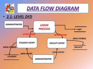 • 2.1- LEVEL DFD
ADMINISTRATOR LOGIN
PROCESS
STUDENT ENTRY FACULTY ENTRY
ADMINISTRATOR
DATA ENTRY
DATA ENTRY
STUDENT
DATA STORED FACULTY
DATA STORED
AFTER LOGIN AFTER LOGIN
Login
 