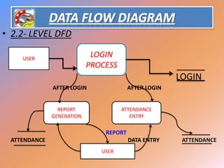 • 2.2- LEVEL DFD
LOGIN
AFTER LOGIN AFTER LOGIN
REPORT
ATTENDANCE DATA ENTRY ATTENDANCE
USER
LOGIN
PROCESS
REPORT
GENERATION
ATTENDANCE
ENTRY
USER
 