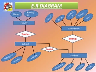 Faculty
Attendance
Faculty
IdName
Teaches
Belongs
Subject
Studied
Student
 
