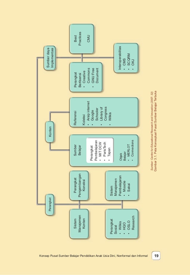 Peta Konsep Perangkat Pembelajaran Paud Guru Paud
