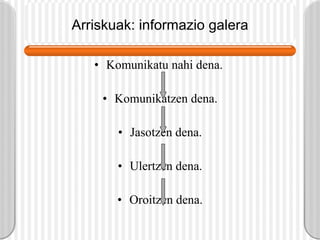 Arriskuak: informazio galera Komunikatu nahi dena.  Komunikatzen dena. Jasotzen dena. Ulertzen dena. Oroitzen dena. 
