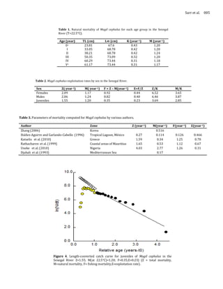 Sarr et al.   005



                            Table 1. Natural mortality of Mugil cephalus for each age group in the Senegal
                            River (T=22.5°C).

                             Age (year)        TL (cm)          L∞ (cm)           K (year-1)      M (year-1)
                                 0+             23.81             67.6               0.43            1.20
                                   I            33.05            68.78               0.42            1.20
                                  II            38.21            68.78               0.42            1.24
                                 III            50.35            73.09               0.32            1.20
                                 IV             60.29            73.44               0.31            1.18
                                 V+             61.17            73.44               0.31            1.17



           Table 2. Mugil cephalus exploitation rates by sex in the Senegal River.

            Sex                Z( year-1)        M( year-1)     F = Z – M(year-1)     E=F/Z        Z/K           M/K
            Females            2.09              1.17           0.92                  0.44         6.52          3.65
            Males              2.06              1.24           0.82                  0.40         6.46          3.87
            Juveniles          1.55              1.20           0.35                  0.23         3.69          2.85




Table 3. Parameters of mortality computed for Mugil cephalus by various authors.

 Author                                              Zone                            Z (year-1)     M(year-1)   F(year-1)    E(year-1)
 Zhang (2006)                                        Korea                                           0.516
 Ibáňez-Aguirre and Garlando-Cabello (1996)          Tropical Lagoon, México            0.27         0.114       0.126         0.466
 Katselis et al. (2010)                              Greece                             1.59          0.34        1.25         0.78
 Rathacharen et al. (1999)                           Coastal areas of Mauritius         1.65          0.53        1.12         0.67
 Uneke et al. (2010)                                 Nigeria                            4.03          2.77        1.26         0.31
 Djabali et al. (1993)                               Mediterranean Sea                                0.17




                        Figure 4. Length-converted catch curve for juveniles of Mugil cephalus in the
                        Senegal River Z=1.55; M(at 22.5°C)=1.20; F=0.35;E=0.23) (Z = total mortality,
                        M=natural mortality, F= fishing mortality,E=exploitation rate).
 