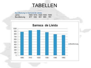                        TABELLEN Bevölkerung in Sarroca de Lleida Jahre                 1900 1910  1920 1930  1940  Bevölkerung        877   936    951   865    791 
