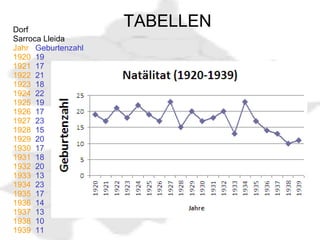                           TABELLEN Dorf Sarroca Lleida Jahr    Geburtenzahl 1920   19 1921   17 1922   21 1923   18 1924   22 1925   19 1926   17 1927   23 1928   15 1929   20 1930   17 1931   18 1932   20 1933   13 1934   23 1935   17 1936  14 1937   13 1938   10 1939   11 