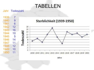                           TABELLEN Jahr    Todeszahl   1939       7 1940       9 1941       6 1942     12 1943     16 1944     10 1945       5 1946     14 1947     11 1948     12 1949     10 1950     11 