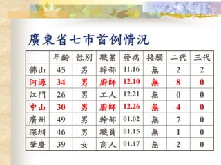 廣東省七市首例情況
年齡 性別 職業 發病 接觸 二代 三代
佛山 45 男 幹部 11.16 無 2 2
河源 34 男 廚師 12.10 無 8 0
江門 26 男 工人 12.21 無 0 0
中山 30 男 廚師 12.26 無 4 0
廣州 49 男 幹部 01.02 無 7 0
深圳 46 男 職員 01.15 無 1 0
肇慶 39 女 商人 01.17 無 2 0
 