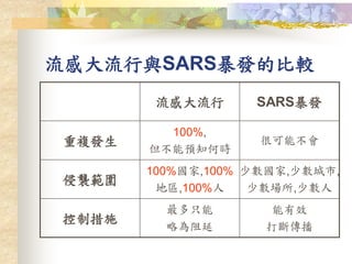 流感大流行與SARS暴發的比較
流感大流行 SARS暴發
重複發生
100%,
但不能預知何時
很可能不會
侵襲範圍
100%國家,100%
地區,100%人
少數國家,少數城市,
少數場所,少數人
控制措施
最多只能
略為阻延
能有效
打斷傳播
 