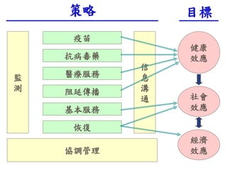 協調管理
恢復
疫苗
抗病毒藥
醫療服務
阻延傳播
基本服務
監
測
信
息
溝
通
策略 目標
健康
效應
社會
效應
經濟
效應
 