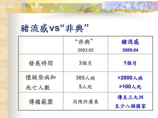 豬流感vs“非典”
“非典”
2003.02
豬流感
2009.04
發展時間 3個月 1個月
懷疑染病和
死亡人數
305人病
5人死
>2000人病
>100人死
傳播範圍 局限於廣東
傳至三大洲
至少八個國家
 