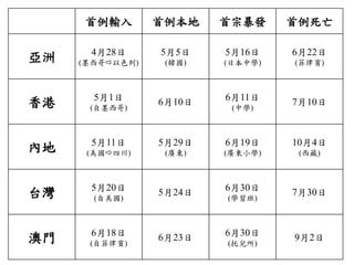 首例輸入 首例本地 首宗暴發 首例死亡
亞洲 4月28日
(墨西哥以色列)
5月5日
(韓國)
5月16日
(日本中學)
6月22日
(菲律賓)
香港 5月1日
(自墨西哥)
6月10日 6月11日
(中學)
7月10日
內地 5月11日
(美國四川)
5月29日
(廣東)
6月19日
(廣東小學)
10月4日
(西藏)
台灣 5月20日
(自美國)
5月24日 6月30日
(學習班)
7月30日
澳門 6月18日
(自菲律賓)
6月23日 6月30日
(托兒所)
9月2日
 