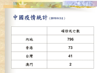 中國疫情統計（2010年3月）
確診死亡數
內地 796
香港 73
台灣 41
澳門 2
 