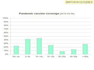 2009年H1N1疫苗接種率
 