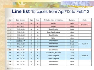 Line list 15 cases from Apr/12 to Feb/13
No. Date of onset Age Sex Probable place of infection Outcome cluster
1 2012.04.?? 40 F Jordan Dead
Hospital A
2 2012.04.?? 25 M Jordan Dead
3 2012.06.06 60 M Saudi Arabia Dead
4 2012.09.03 49 M Qatar/Saudi Arabia Alive
5 2012.10.10 45 M Saudi Arabia Alive
6 2012.10.12 45 M Qatar Alive
7 2012.10.14* 70 M Saudi Arabia Dead
Family A8 2012.10.28 39 M Saudi Arabia Dead
9 2012.11.04 31 M Saudi Arabia Alive
10 2013.01.24 61 F Saudi Arabia Dead
11 2013.01.24 60 M Saudi Arabia/Pakistan Alive
Family B12 2013.02.05 ?? F United Kingdom Alive
13 2013.02.06 39 M United Kingdom Dead
14 2013.02.05 69 M Saudi Arabia Dead
15 2013.02.24 39 M Saudi Arabia Dead
* Date of hospitalization
 