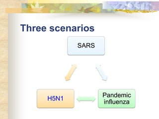 Three scenarios
SARS
Pandemic
influenza
H5N1
 