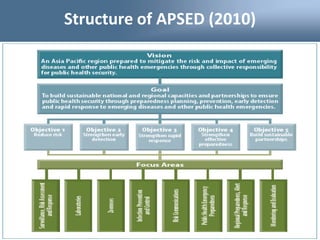 154
First Meeting of the Asia Pacific Technical Advisory Group on the Asia Pacific Strategy for Emerging Diseases (2010)
26-28 July, Manila, Philippines
Structure of APSED (2010)
 