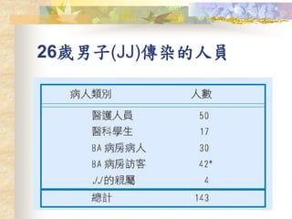 26歲男子(JJ)傳染的人員
 