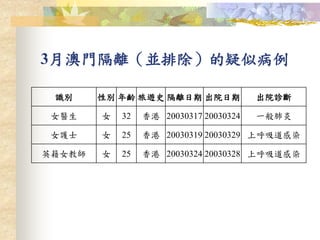 3月澳門隔離（並排除）的疑似病例
識別 性別 年齡 旅遊史 隔離日期 出院日期 出院診斷
女醫生 女 32 香港 20030317 20030324 一般肺炎
女護士 女 25 香港 20030319 20030329 上呼吸道感染
英籍女教師 女 25 香港 20030324 20030328 上呼吸道感染
 