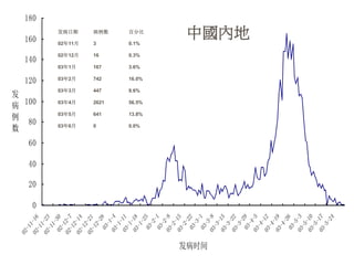 0
20
40
60
80
100
120
140
160
18002-11-1602-11-2302-11-3002-12-702-12-1402-12-2102-12-2803-1-403-1-1103-1-1803-1-2503-2-103-2-803-2-1503-2-2203-3-103-3-803-3-1503-3-2203-3-2903-4-503-4-1203-4-1903-4-2603-5-303-5-1003-5-1703-5-24
发病时间
发
病
例
数
发病日期 病例数 百分比
02年11月 3 0.1%
02年12月 16 0.3%
03年1月 167 3.6%
03年2月 742 16.0%
03年3月 447 9.6%
03年4月 2621 56.5%
03年5月 641 13.8%
03年6月 0 0.0%
中國內地
 